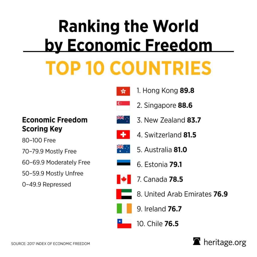 united-states-plummets-to-17th-in-economic-freedom-rankings-freemanpost